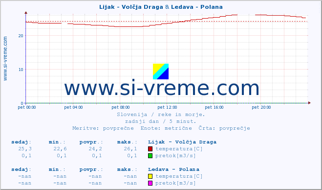 POVPREČJE :: Lijak - Volčja Draga & Ledava - Polana :: temperatura | pretok | višina :: zadnji dan / 5 minut.