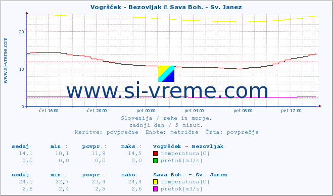 POVPREČJE :: Vogršček - Bezovljak & Sava Boh. - Sv. Janez :: temperatura | pretok | višina :: zadnji dan / 5 minut.