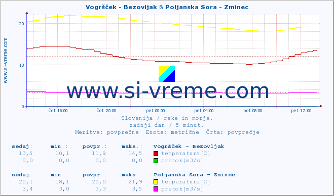 POVPREČJE :: Vogršček - Bezovljak & Poljanska Sora - Zminec :: temperatura | pretok | višina :: zadnji dan / 5 minut.