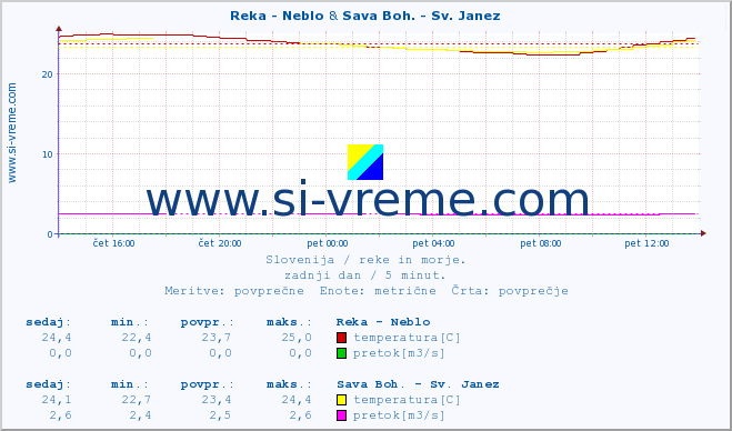 POVPREČJE :: Reka - Neblo & Sava Boh. - Sv. Janez :: temperatura | pretok | višina :: zadnji dan / 5 minut.