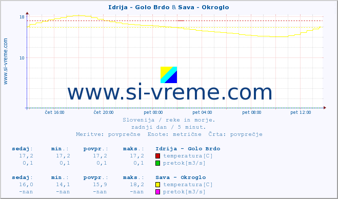 POVPREČJE :: Idrija - Golo Brdo & Sava - Okroglo :: temperatura | pretok | višina :: zadnji dan / 5 minut.