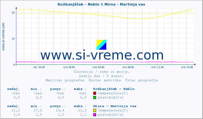 POVPREČJE :: Kožbanjšček - Neblo & Mirna - Martinja vas :: temperatura | pretok | višina :: zadnji dan / 5 minut.