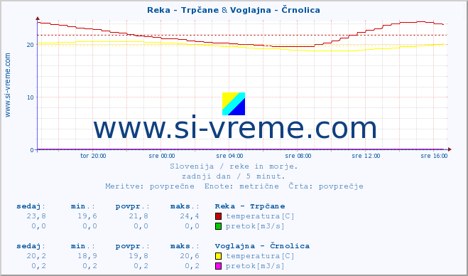 POVPREČJE :: Reka - Trpčane & Voglajna - Črnolica :: temperatura | pretok | višina :: zadnji dan / 5 minut.