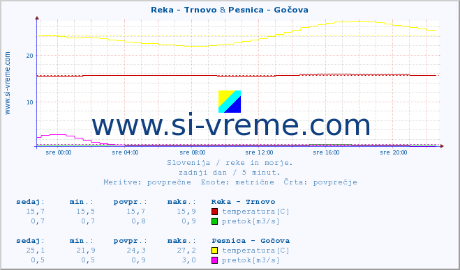 POVPREČJE :: Reka - Trnovo & Pesnica - Gočova :: temperatura | pretok | višina :: zadnji dan / 5 minut.