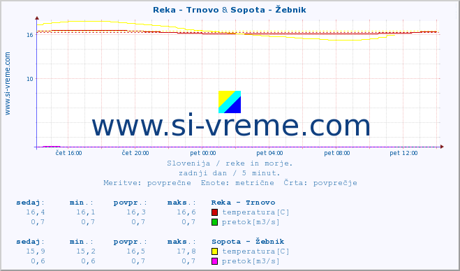 POVPREČJE :: Reka - Trnovo & Sopota - Žebnik :: temperatura | pretok | višina :: zadnji dan / 5 minut.