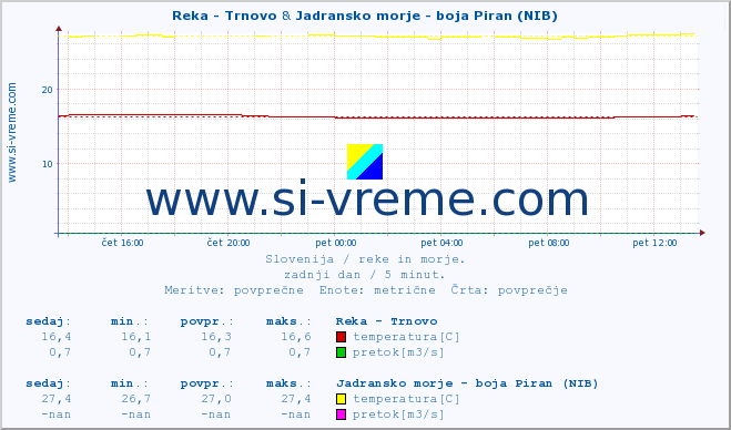 POVPREČJE :: Reka - Trnovo & Jadransko morje - boja Piran (NIB) :: temperatura | pretok | višina :: zadnji dan / 5 minut.