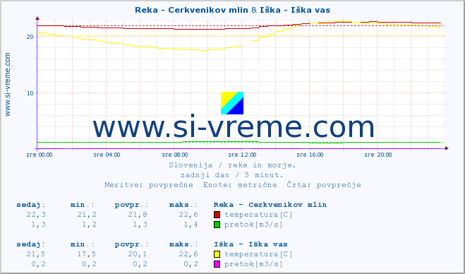 POVPREČJE :: Reka - Cerkvenikov mlin & Iška - Iška vas :: temperatura | pretok | višina :: zadnji dan / 5 minut.