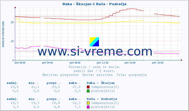 POVPREČJE :: Reka - Škocjan & Rača - Podrečje :: temperatura | pretok | višina :: zadnji dan / 5 minut.