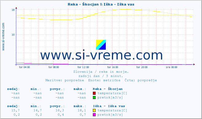 POVPREČJE :: Reka - Škocjan & Iška - Iška vas :: temperatura | pretok | višina :: zadnji dan / 5 minut.