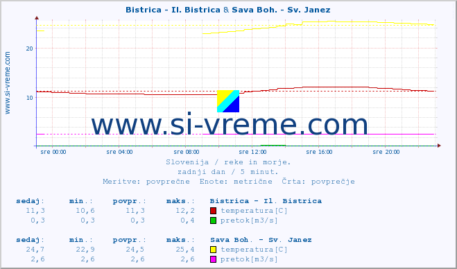 POVPREČJE :: Bistrica - Il. Bistrica & Sava Boh. - Sv. Janez :: temperatura | pretok | višina :: zadnji dan / 5 minut.