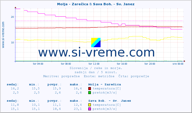 POVPREČJE :: Molja - Zarečica & Sava Boh. - Sv. Janez :: temperatura | pretok | višina :: zadnji dan / 5 minut.