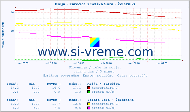 POVPREČJE :: Molja - Zarečica & Selška Sora - Železniki :: temperatura | pretok | višina :: zadnji dan / 5 minut.