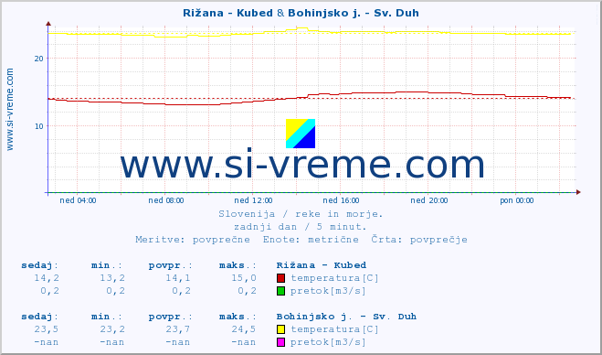 POVPREČJE :: Rižana - Kubed & Bohinjsko j. - Sv. Duh :: temperatura | pretok | višina :: zadnji dan / 5 minut.