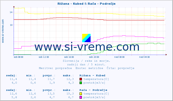 POVPREČJE :: Rižana - Kubed & Rača - Podrečje :: temperatura | pretok | višina :: zadnji dan / 5 minut.