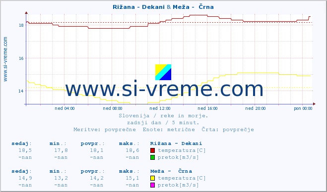 POVPREČJE :: Rižana - Dekani & Meža -  Črna :: temperatura | pretok | višina :: zadnji dan / 5 minut.