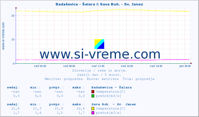 POVPREČJE :: Badaševica - Šalara & Sava Boh. - Sv. Janez :: temperatura | pretok | višina :: zadnji dan / 5 minut.