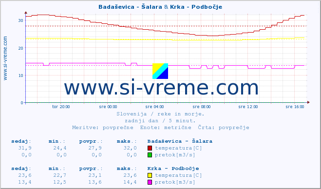 POVPREČJE :: Badaševica - Šalara & Krka - Podbočje :: temperatura | pretok | višina :: zadnji dan / 5 minut.