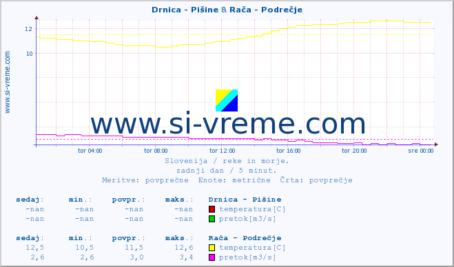 POVPREČJE :: Drnica - Pišine & Rača - Podrečje :: temperatura | pretok | višina :: zadnji dan / 5 minut.