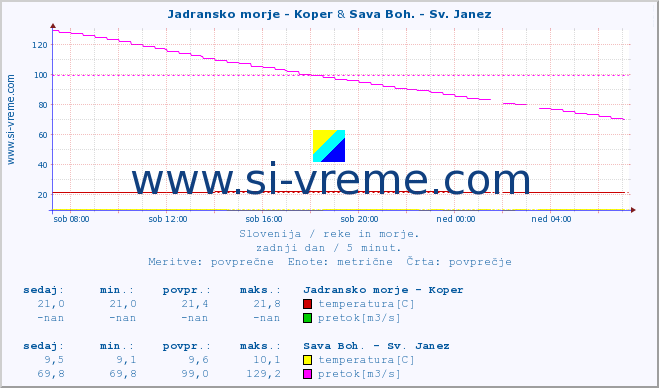 POVPREČJE :: Jadransko morje - Koper & Sava Boh. - Sv. Janez :: temperatura | pretok | višina :: zadnji dan / 5 minut.