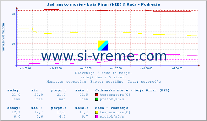 POVPREČJE :: Jadransko morje - boja Piran (NIB) & Rača - Podrečje :: temperatura | pretok | višina :: zadnji dan / 5 minut.