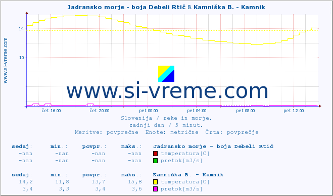 POVPREČJE :: Jadransko morje - boja Debeli Rtič & Kamniška B. - Kamnik :: temperatura | pretok | višina :: zadnji dan / 5 minut.