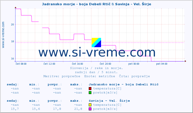 POVPREČJE :: Jadransko morje - boja Debeli Rtič & Savinja - Vel. Širje :: temperatura | pretok | višina :: zadnji dan / 5 minut.