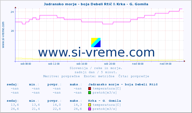 POVPREČJE :: Jadransko morje - boja Debeli Rtič & Krka - G. Gomila :: temperatura | pretok | višina :: zadnji dan / 5 minut.