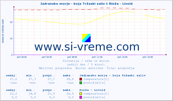 POVPREČJE :: Jadransko morje - boja Tržaski zaliv & Rinža - Livold :: temperatura | pretok | višina :: zadnji dan / 5 minut.