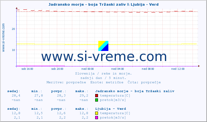 POVPREČJE :: Jadransko morje - boja Tržaski zaliv & Ljubija - Verd :: temperatura | pretok | višina :: zadnji dan / 5 minut.