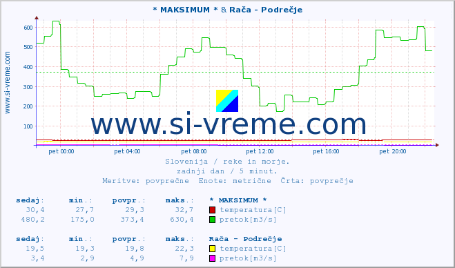 POVPREČJE :: * MAKSIMUM * & Rača - Podrečje :: temperatura | pretok | višina :: zadnji dan / 5 minut.