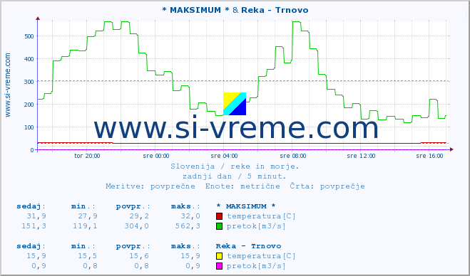 POVPREČJE :: * MAKSIMUM * & Reka - Trnovo :: temperatura | pretok | višina :: zadnji dan / 5 minut.