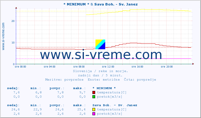 POVPREČJE :: * MINIMUM * & Sava Boh. - Sv. Janez :: temperatura | pretok | višina :: zadnji dan / 5 minut.