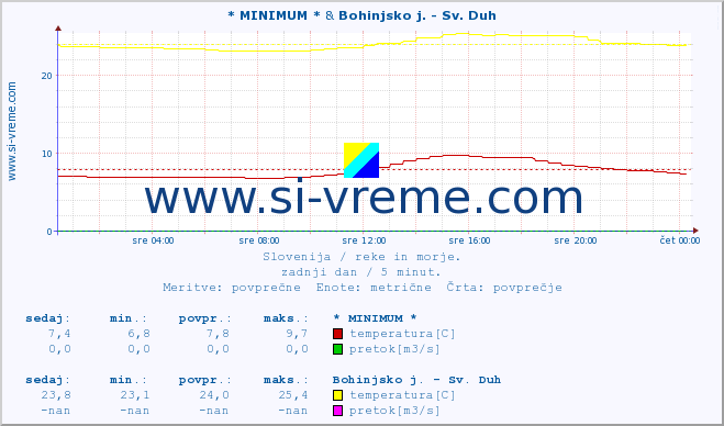 POVPREČJE :: * MINIMUM * & Bohinjsko j. - Sv. Duh :: temperatura | pretok | višina :: zadnji dan / 5 minut.