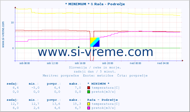 POVPREČJE :: * MINIMUM * & Rača - Podrečje :: temperatura | pretok | višina :: zadnji dan / 5 minut.