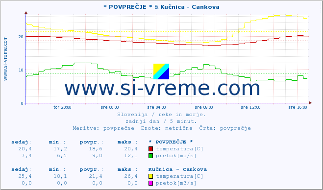 POVPREČJE :: * POVPREČJE * & Kučnica - Cankova :: temperatura | pretok | višina :: zadnji dan / 5 minut.