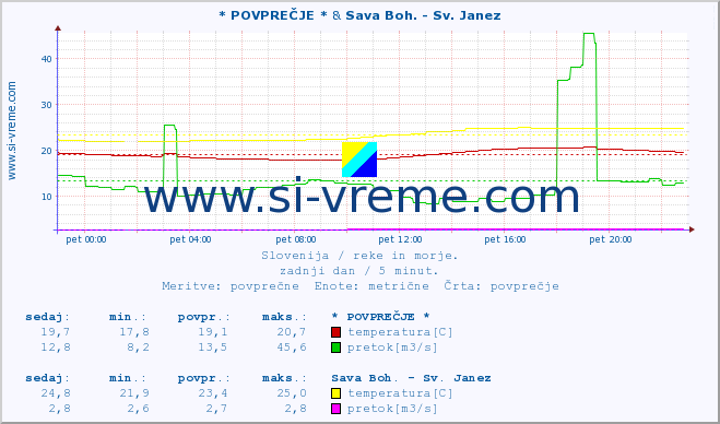 POVPREČJE :: * POVPREČJE * & Sava Boh. - Sv. Janez :: temperatura | pretok | višina :: zadnji dan / 5 minut.