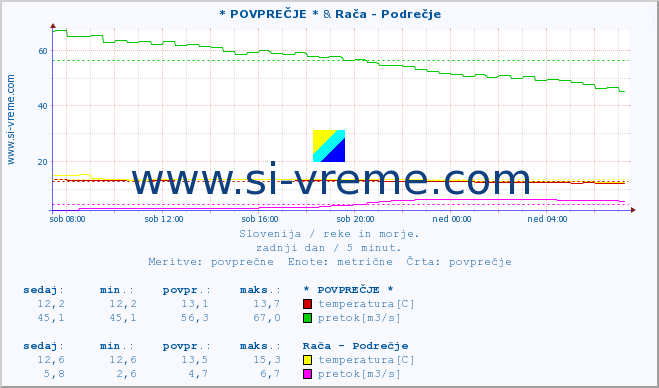 POVPREČJE :: * POVPREČJE * & Rača - Podrečje :: temperatura | pretok | višina :: zadnji dan / 5 minut.