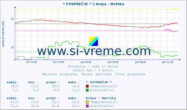 POVPREČJE :: * POVPREČJE * & Kolpa - Metlika :: temperatura | pretok | višina :: zadnji dan / 5 minut.