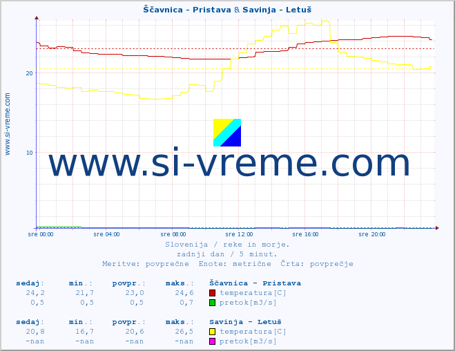 POVPREČJE :: Ščavnica - Pristava & Savinja - Letuš :: temperatura | pretok | višina :: zadnji dan / 5 minut.