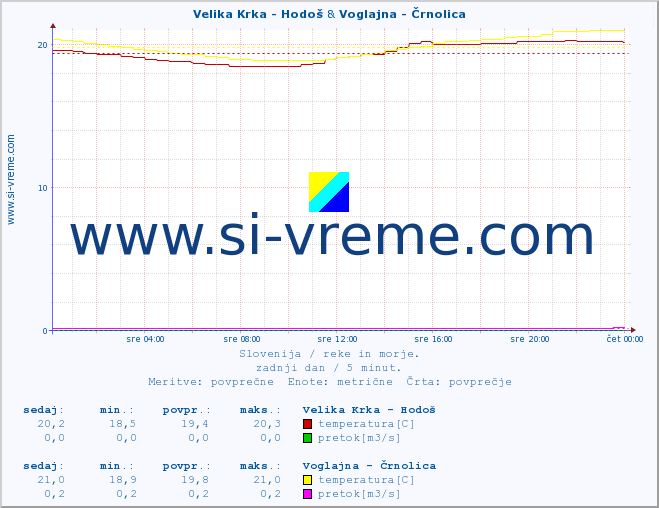 POVPREČJE :: Velika Krka - Hodoš & Voglajna - Črnolica :: temperatura | pretok | višina :: zadnji dan / 5 minut.