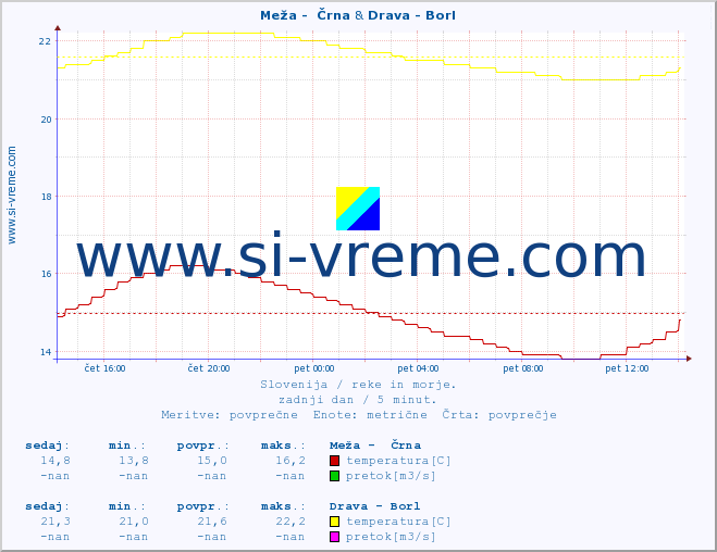 POVPREČJE :: Meža -  Črna & Drava - Borl :: temperatura | pretok | višina :: zadnji dan / 5 minut.