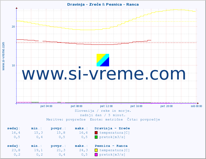 POVPREČJE :: Dravinja - Zreče & Pesnica - Ranca :: temperatura | pretok | višina :: zadnji dan / 5 minut.