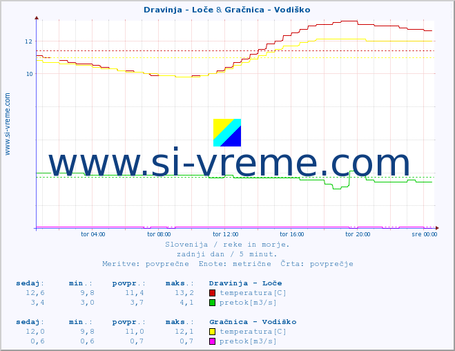 POVPREČJE :: Dravinja - Loče & Gračnica - Vodiško :: temperatura | pretok | višina :: zadnji dan / 5 minut.