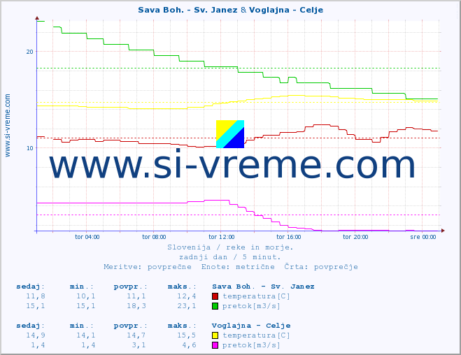 POVPREČJE :: Sava Boh. - Sv. Janez & Voglajna - Celje :: temperatura | pretok | višina :: zadnji dan / 5 minut.