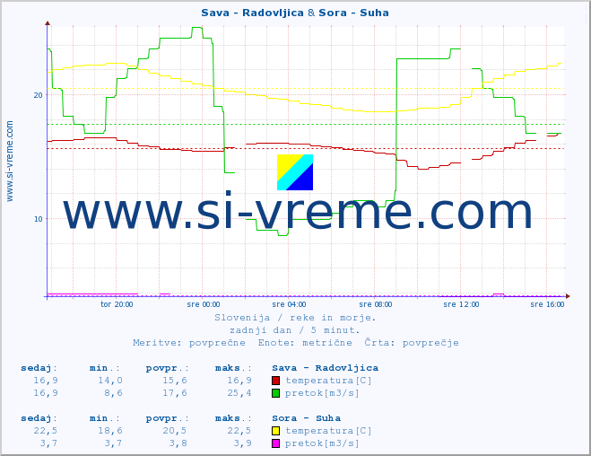 POVPREČJE :: Sava - Radovljica & Sora - Suha :: temperatura | pretok | višina :: zadnji dan / 5 minut.