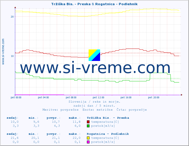 POVPREČJE :: Tržiška Bis. - Preska & Rogatnica - Podlehnik :: temperatura | pretok | višina :: zadnji dan / 5 minut.