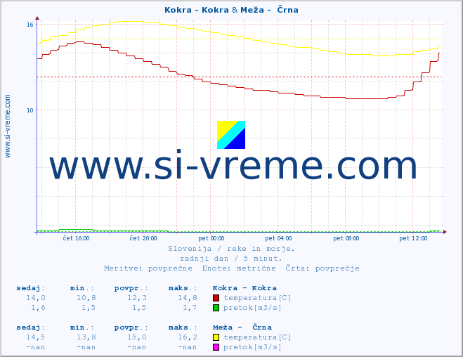 POVPREČJE :: Kokra - Kokra & Meža -  Črna :: temperatura | pretok | višina :: zadnji dan / 5 minut.