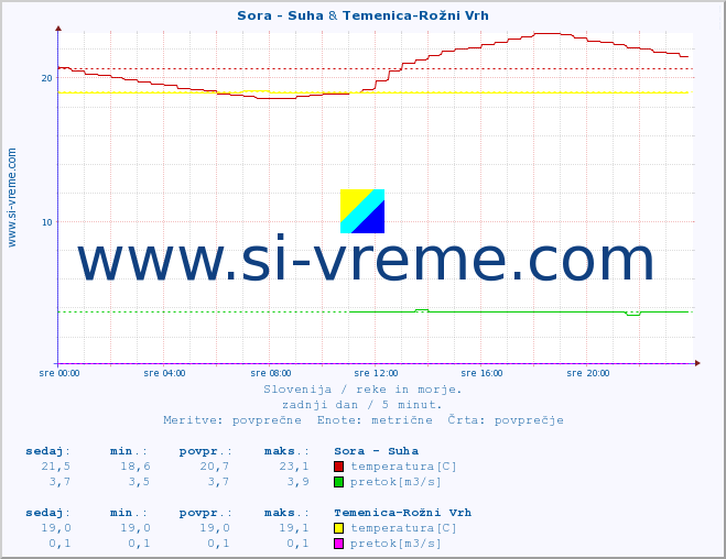 POVPREČJE :: Sora - Suha & Temenica-Rožni Vrh :: temperatura | pretok | višina :: zadnji dan / 5 minut.