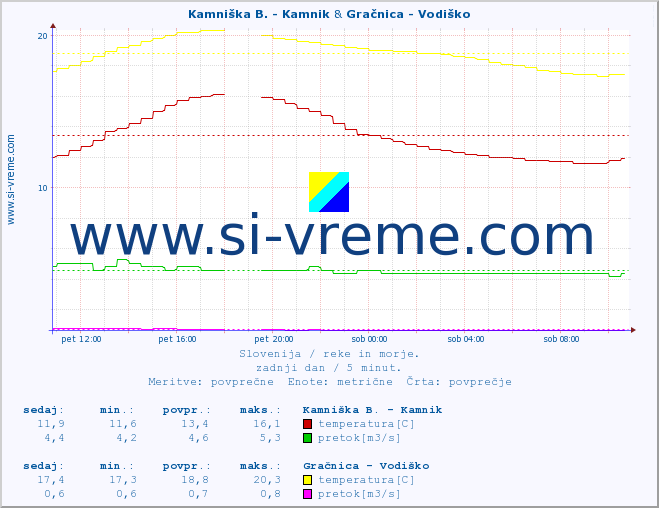 POVPREČJE :: Kamniška B. - Kamnik & Gračnica - Vodiško :: temperatura | pretok | višina :: zadnji dan / 5 minut.