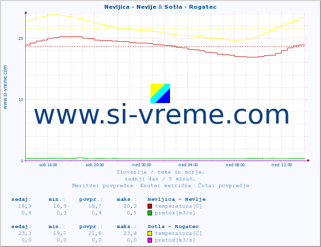 POVPREČJE :: Nevljica - Nevlje & Sotla - Rogatec :: temperatura | pretok | višina :: zadnji dan / 5 minut.